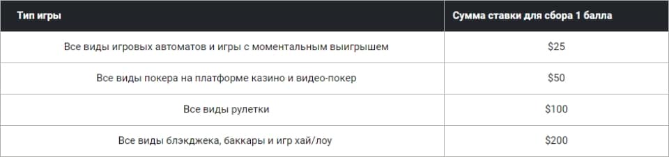 Соответствие сделанных ставок и набранных баллов по акции Большой возврат