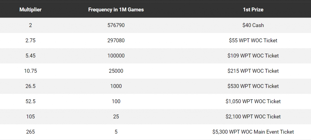 Probability to win WPT Main Event ticket on SPINS