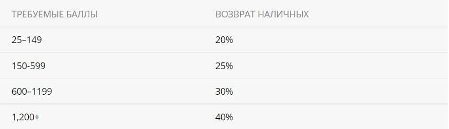 Так выглядит таблица зависимости баллов и кешбэка